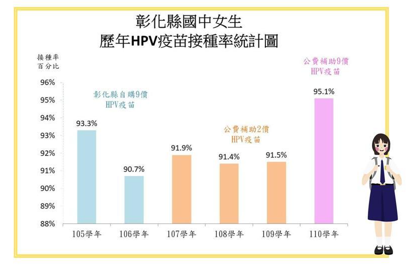 彰化縣國中女生歷年HPV疫苗接種率統計圖（圖源：彰化縣政府）