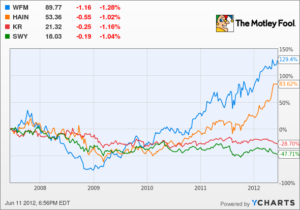 WFM Chart