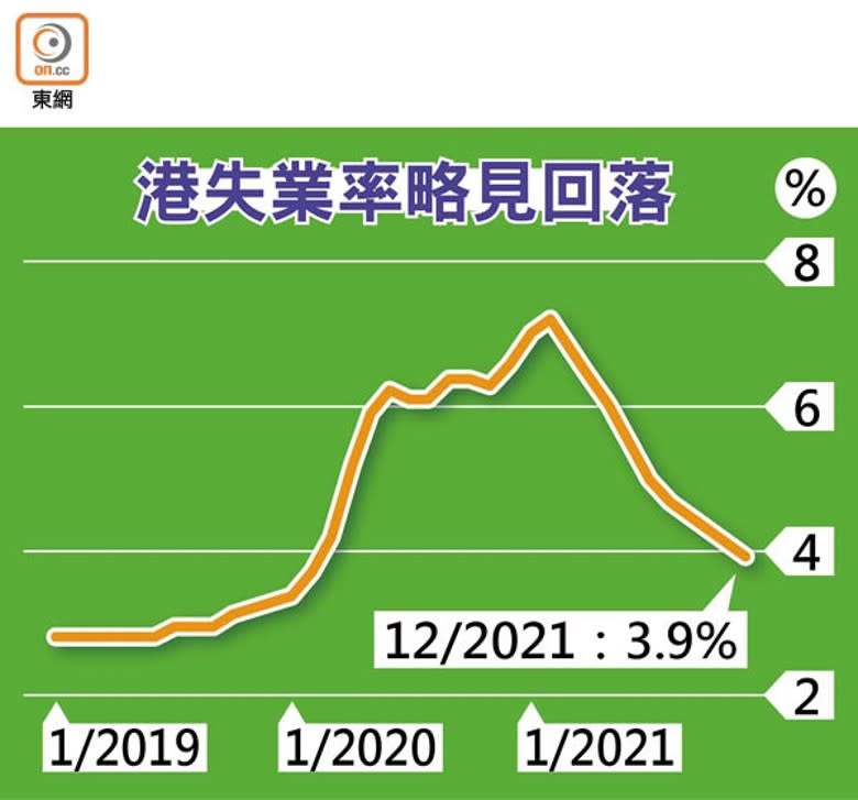 港失業率略見回落