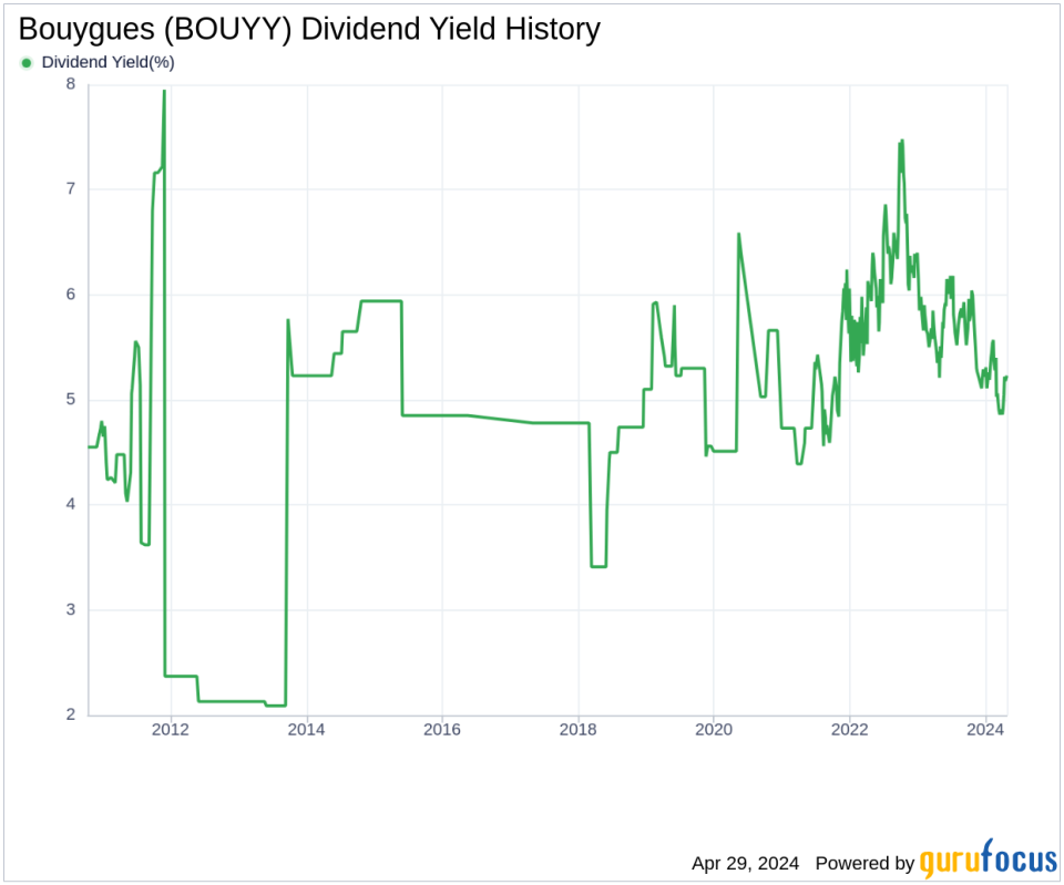 Bouygues's Dividend Analysis