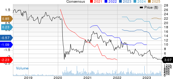 Sabre Corporation Price and Consensus