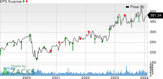 Everest Group, Ltd. Price and EPS Surprise