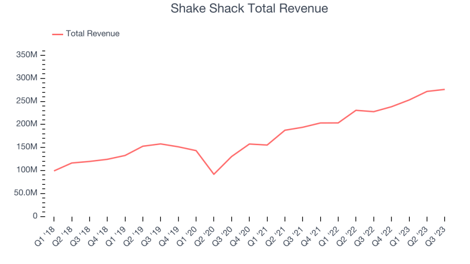 Shake Shack Total Revenue