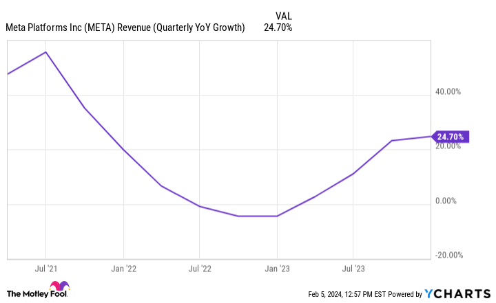 META Revenue (Quarterly YoY Growth Rate) Graph