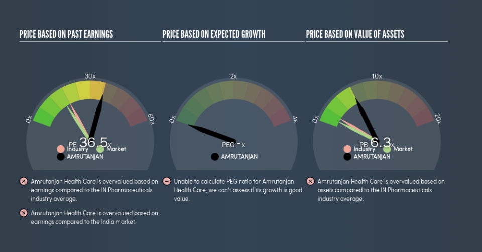 NSEI:AMRUTANJAN Price Estimation Relative to Market, June 17th 2019