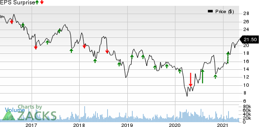 Hanesbrands Inc. Price and EPS Surprise