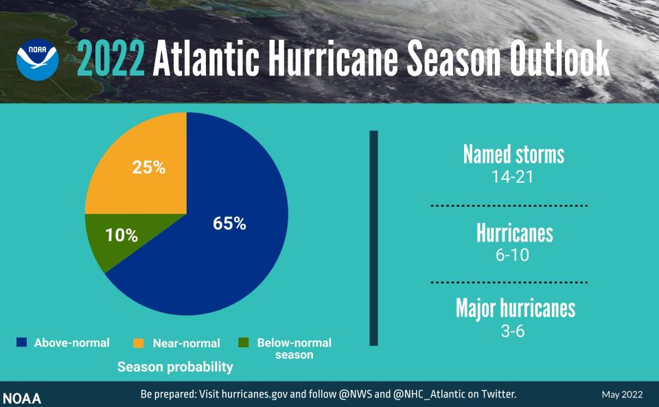 NOAA is forecasting 14-21 named storms for the 2022 hurricane season, with three to six becoming major hurricanes.