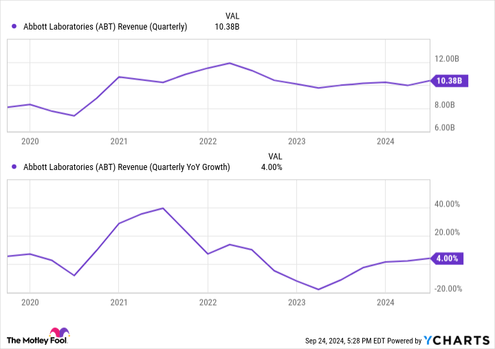 ABT Revenue (Quarterly) Chart