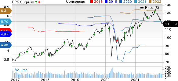 Medtronic PLC Price, Consensus and EPS Surprise