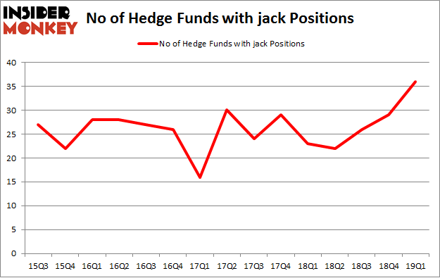 No of Hedge Funds with JACK Positions