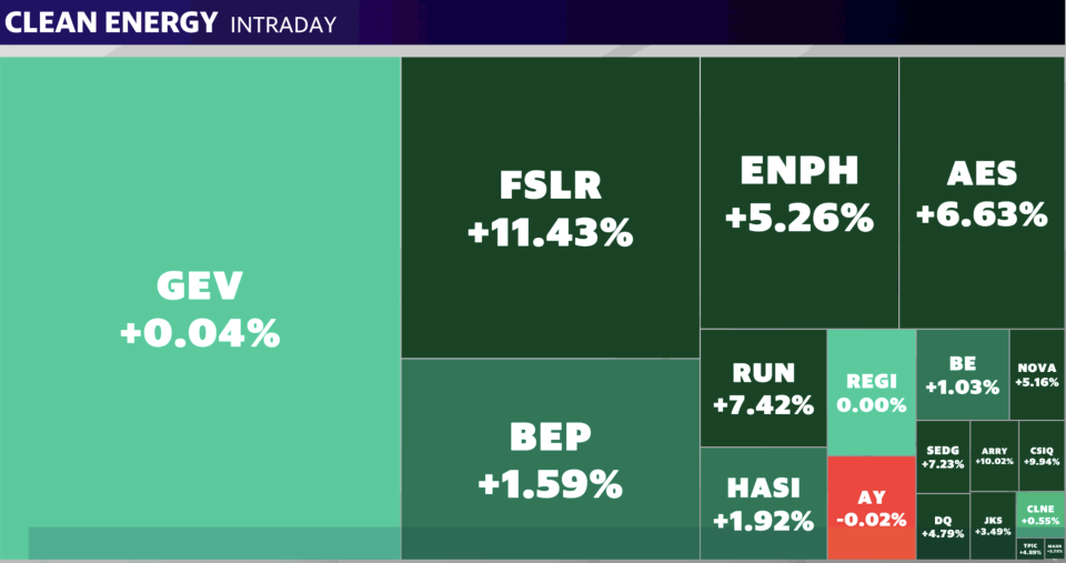 Clean energy stocks rose Wednesday after the presidential debate between Kamala Harris and Donald Trump