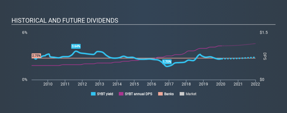 NasdaqGS:SYBT Historical Dividend Yield, January 16th 2020