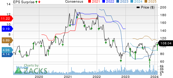 MKS Instruments, Inc. Price, Consensus and EPS Surprise