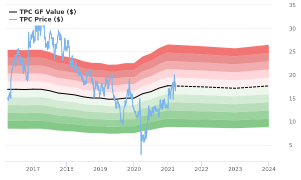 Tutor Perini Stock Gives Every Indication Of Being Fairly Valued