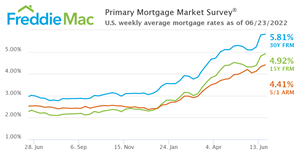 U.S. weekly average mortgage rates as of June 23, 2022.