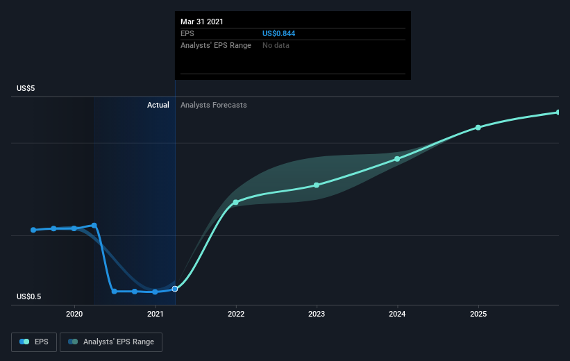 earnings-per-share-growth