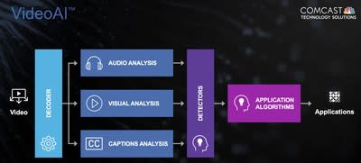 Flux de travail VideoAI de Comcast Technology Solutions