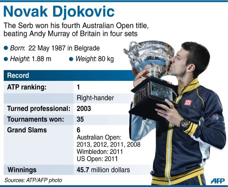 Graphic data on Novak Djokovic following his Australian Open victory