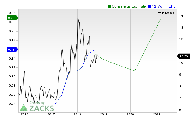 BlackBerry (BB) shares have started gaining and might continue moving higher in the near term, as indicated by solid earnings estimate revisions.