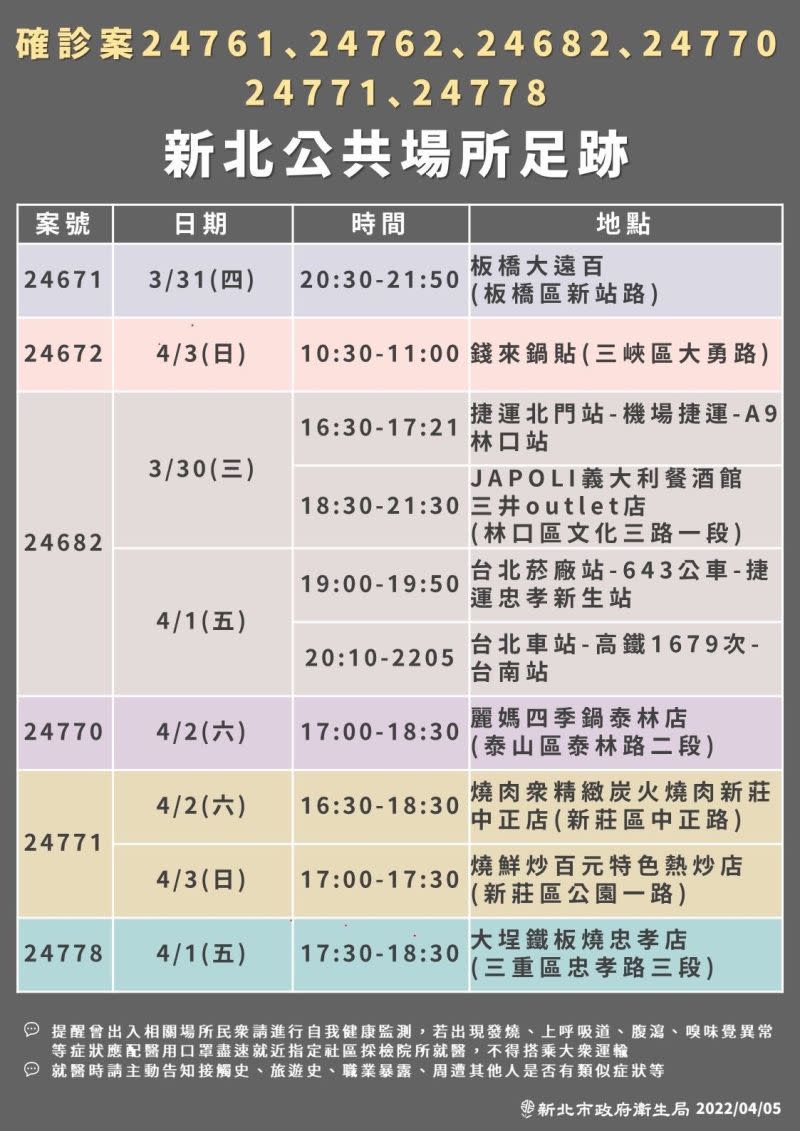 ▲新北市爆增91例！足跡圖曝光：台北車站、板橋大遠百入列。（圖／新北市政府）