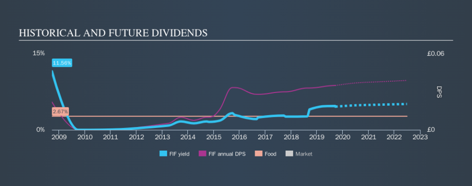 AIM:FIF Historical Dividend Yield, September 20th 2019