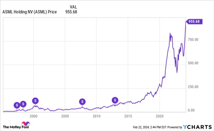 ASML Chart