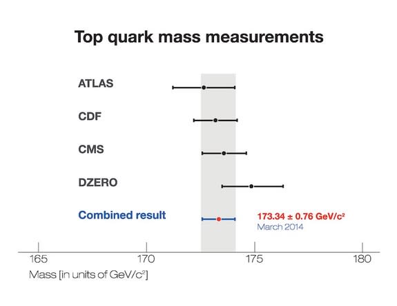 Top Quark: Mass of World's Heaviest Elementary Particle Found