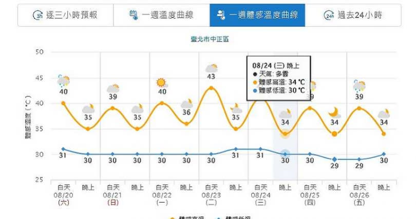 北市中正區體感溫度達43度。