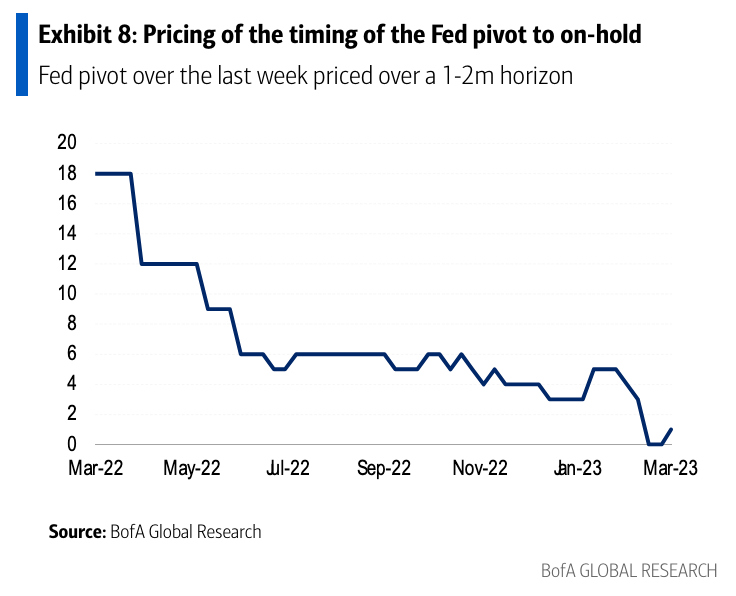 Investors cut expectations for when the Federal Reserve will pause its interest rate hikes by 5 months in a matter of weeks earlier in March. (Source: Bank of America Global Research)