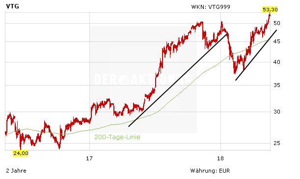 VTG: Aktie nicht zu bremsen - Allzeithoch