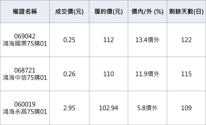 鴻海認購權證資料來源：鉅亨網整理