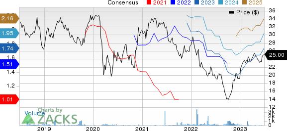 Associated British Foods PLC Price and Consensus