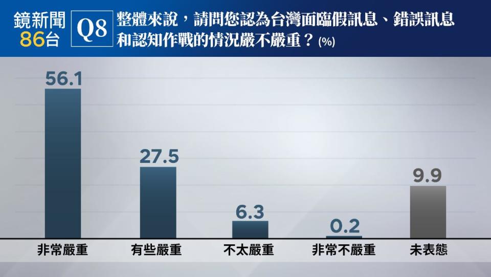 破8成民眾認為台灣面臨嚴重假消息、認知作戰。（鏡新聞提供）