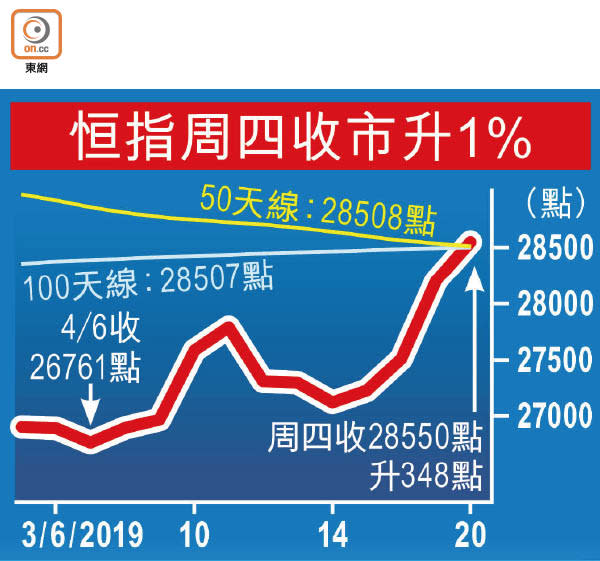 恒指周四收市升1%