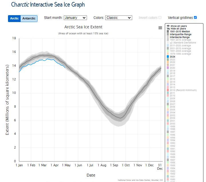 <span>This screenshot taken April 30, 2024 shows a graphic from the National Snow and Ice Data Center illustrating Arctic sea ice data</span><div><span>National Snow and Ice Data Center </span></div>