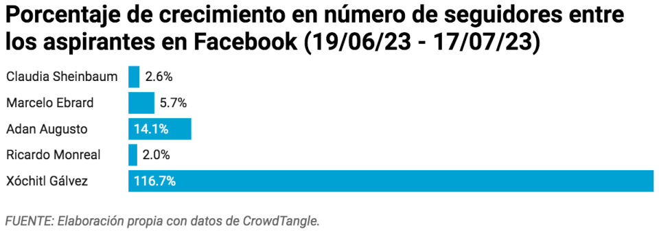 Porcentaje de crecimiento en el número de seguidores en Facebook