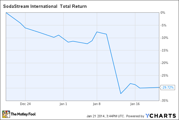 SODA Total Return Price Chart