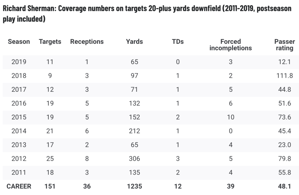 Niners cornerback Richard Sherman simply does not get beat deep very often. (Via PFF)