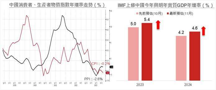 資料來源：(左)Bloomberg，資料日期：2023/11/09，(右) IMF，資料日期：2023/11/07。