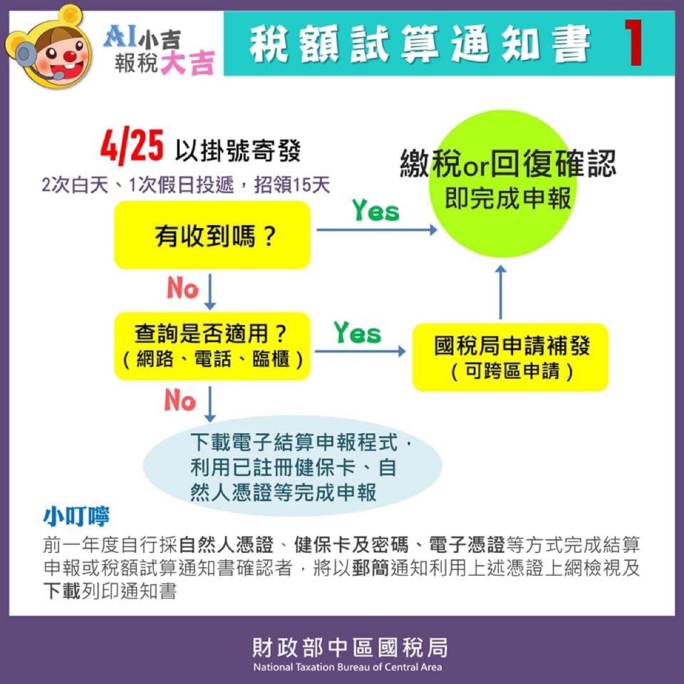 ▲5月綜所稅申報，你適用稅額試算嗎？國稅局一張圖3步驟告訴你。（圖／擷取自中區國稅局臉書）