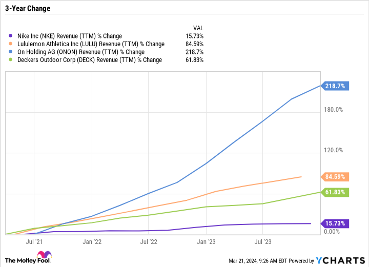 NKE Revenue (TTM) Chart