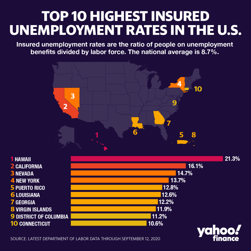 Hawaii continues to lead the nation with the highest insured unemployment rate.