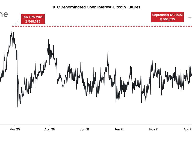 Chart shows futures open interest denominated in bitcoin has hit a new record high. (Arcane Research)