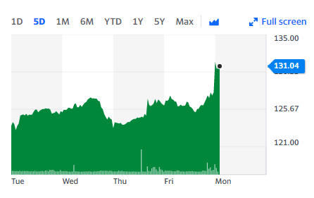 Vodafone was the top FTSE 100 gainer. Chart: Yahoo Finance UK