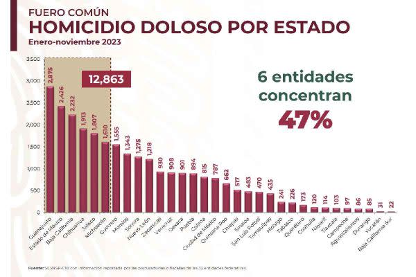 Gráfica de los homicidios en México por estado.