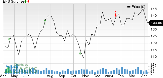 M&T Bank Corporation Price and EPS Surprise