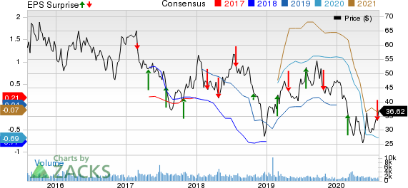 DrilQuip, Inc. Price, Consensus and EPS Surprise