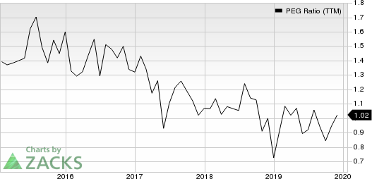 Alexion Pharmaceuticals, Inc. PEG Ratio (TTM)