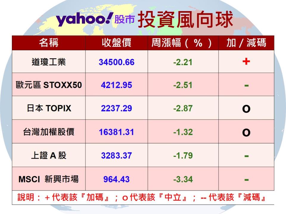 【Y投資風向球】地產風險連環爆 中國基金保守因應