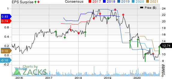 AngioDynamics, Inc. Price, Consensus and EPS Surprise